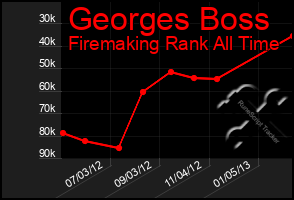 Total Graph of Georges Boss