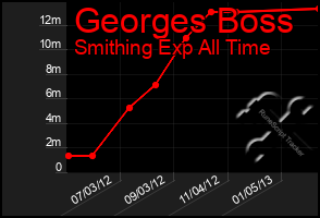 Total Graph of Georges Boss