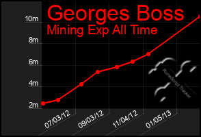 Total Graph of Georges Boss