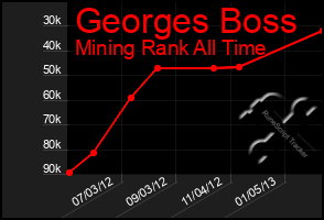 Total Graph of Georges Boss