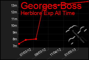 Total Graph of Georges Boss