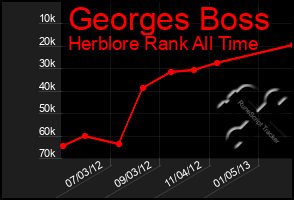 Total Graph of Georges Boss