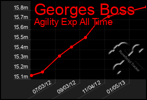 Total Graph of Georges Boss