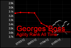 Total Graph of Georges Boss