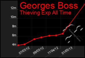 Total Graph of Georges Boss