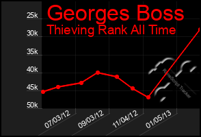 Total Graph of Georges Boss