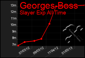 Total Graph of Georges Boss