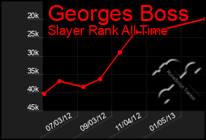 Total Graph of Georges Boss