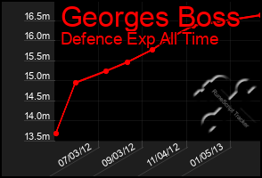 Total Graph of Georges Boss