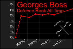 Total Graph of Georges Boss