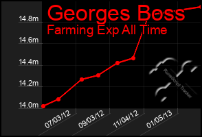 Total Graph of Georges Boss