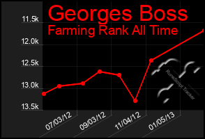 Total Graph of Georges Boss