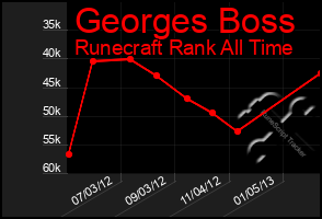 Total Graph of Georges Boss