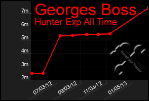 Total Graph of Georges Boss