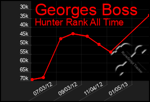 Total Graph of Georges Boss