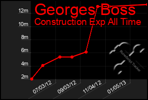 Total Graph of Georges Boss