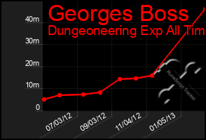 Total Graph of Georges Boss