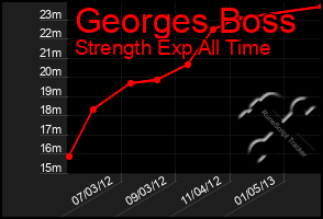 Total Graph of Georges Boss