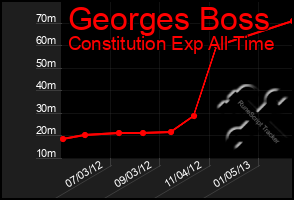 Total Graph of Georges Boss