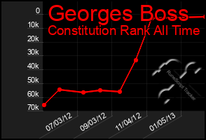 Total Graph of Georges Boss