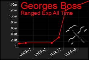 Total Graph of Georges Boss