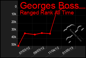 Total Graph of Georges Boss