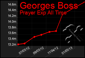 Total Graph of Georges Boss