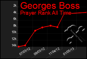 Total Graph of Georges Boss