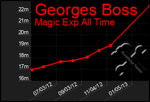 Total Graph of Georges Boss