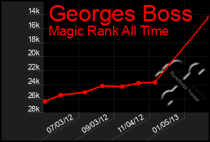 Total Graph of Georges Boss