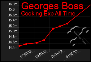 Total Graph of Georges Boss