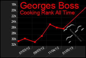 Total Graph of Georges Boss