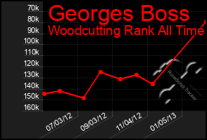 Total Graph of Georges Boss