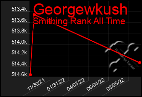 Total Graph of Georgewkush