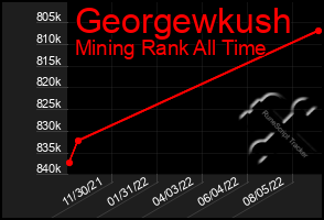 Total Graph of Georgewkush