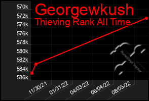 Total Graph of Georgewkush