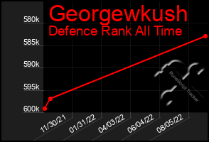 Total Graph of Georgewkush