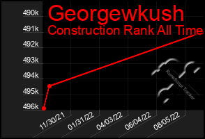 Total Graph of Georgewkush