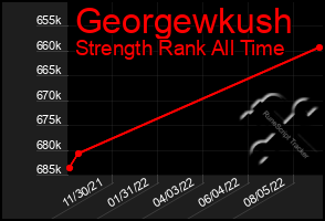 Total Graph of Georgewkush