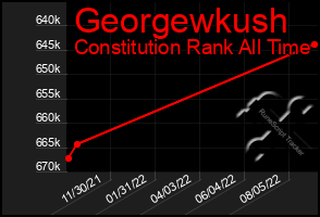 Total Graph of Georgewkush