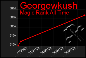 Total Graph of Georgewkush