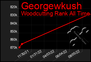 Total Graph of Georgewkush