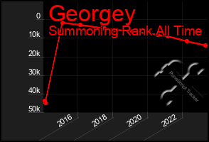 Total Graph of Georgey