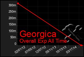 Total Graph of Georgica