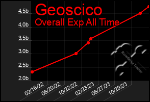 Total Graph of Geoscico