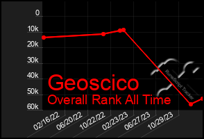 Total Graph of Geoscico