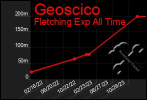 Total Graph of Geoscico