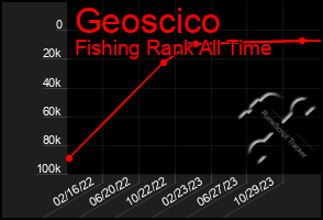 Total Graph of Geoscico