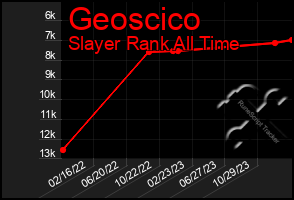 Total Graph of Geoscico