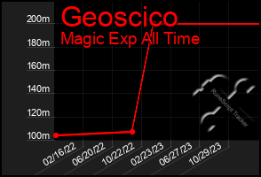 Total Graph of Geoscico